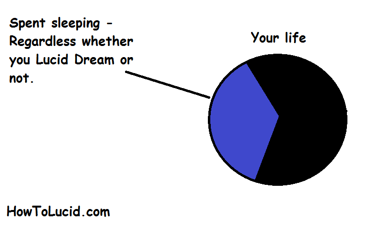 You spend a third of your life sleeping